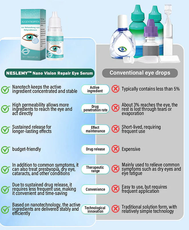 Eyeworldpark™ Nano Vision Repair Eye Serum ✅FDA Approved(Suitable for presbyopia, dry eye syndrome, glaucoma, and cataracts)